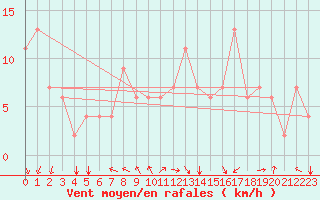 Courbe de la force du vent pour Bolzano