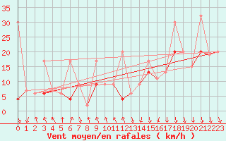 Courbe de la force du vent pour Valbella