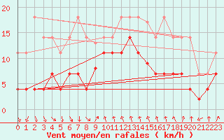 Courbe de la force du vent pour Mlaga, Puerto