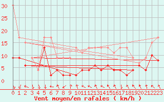 Courbe de la force du vent pour Gornergrat