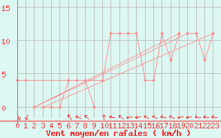 Courbe de la force du vent pour Brenner Neu