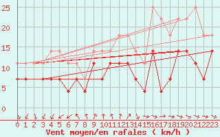 Courbe de la force du vent pour Chisineu Cris