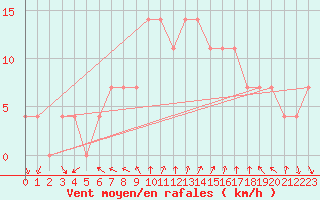 Courbe de la force du vent pour Eger