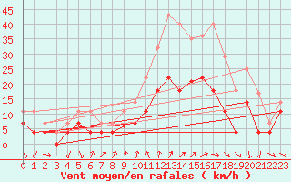 Courbe de la force du vent pour Talarn