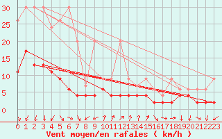 Courbe de la force du vent pour Robiei