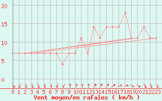 Courbe de la force du vent pour Pernaja Orrengrund