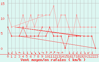 Courbe de la force du vent pour Constance (All)