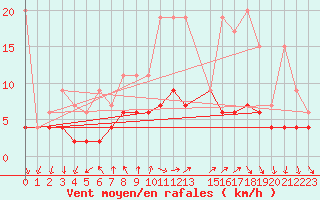 Courbe de la force du vent pour Locarno (Sw)