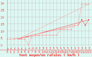 Courbe de la force du vent pour Ruhnu