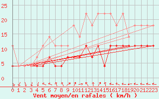 Courbe de la force du vent pour Bad Lippspringe