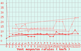 Courbe de la force du vent pour Pully-Lausanne (Sw)