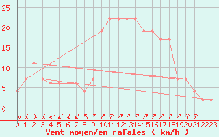 Courbe de la force du vent pour Grosseto