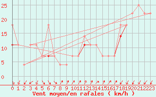 Courbe de la force du vent pour Skomvaer Fyr