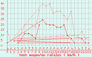 Courbe de la force du vent pour Fribourg / Posieux
