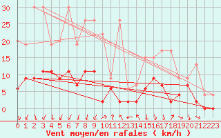 Courbe de la force du vent pour La Fretaz (Sw)