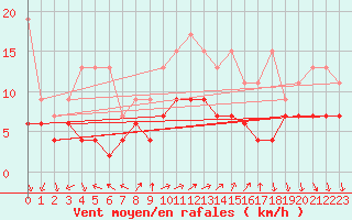 Courbe de la force du vent pour Vevey