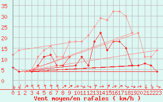 Courbe de la force du vent pour Fribourg (All)