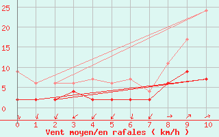 Courbe de la force du vent pour Mhleberg