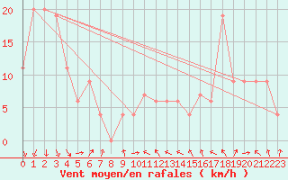 Courbe de la force du vent pour Torino / Bric Della Croce