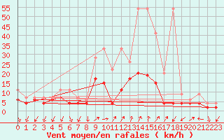 Courbe de la force du vent pour Fribourg / Posieux