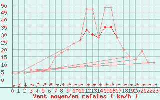 Courbe de la force du vent pour Akrotiri