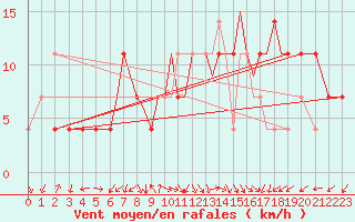 Courbe de la force du vent pour Karlovy Vary