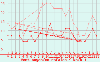 Courbe de la force du vent pour Vierema Kaarakkala