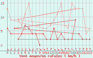Courbe de la force du vent pour Vaduz