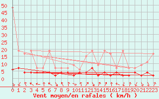 Courbe de la force du vent pour Vals