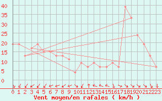 Courbe de la force du vent pour Ain Hadjaj