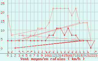 Courbe de la force du vent pour Offenbach Wetterpar