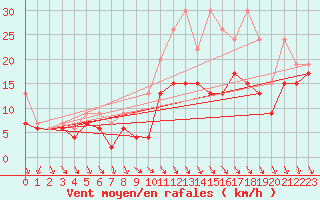 Courbe de la force du vent pour Matro (Sw)