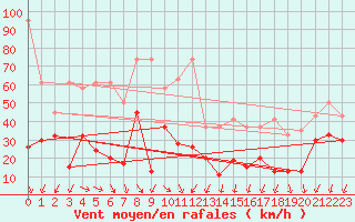 Courbe de la force du vent pour Crap Masegn