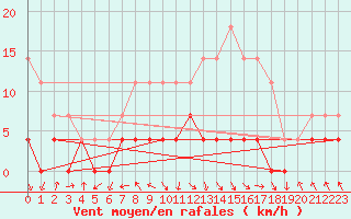 Courbe de la force du vent pour Stryn