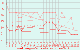 Courbe de la force du vent pour Melle (Be)