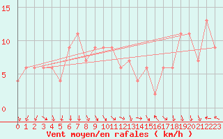 Courbe de la force du vent pour Navacerrada