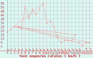 Courbe de la force du vent pour Kilpisjarvi