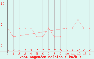 Courbe de la force du vent pour Orense