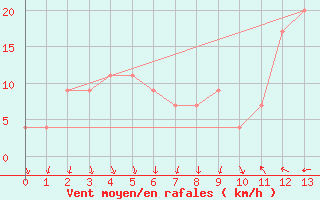 Courbe de la force du vent pour Tortosa