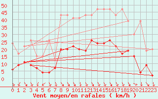 Courbe de la force du vent pour Evionnaz