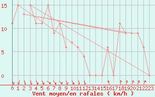 Courbe de la force du vent pour Torino / Bric Della Croce