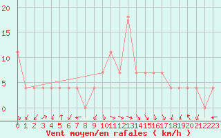 Courbe de la force du vent pour Ziar Nad Hronom