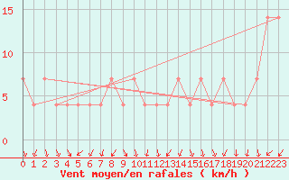 Courbe de la force du vent pour Katschberg