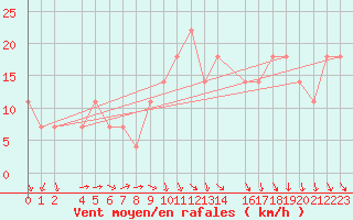 Courbe de la force du vent pour Eilat