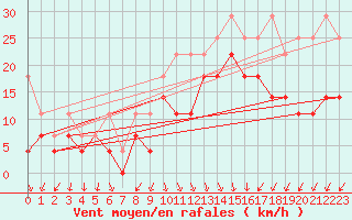 Courbe de la force du vent pour Voorschoten