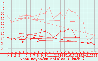 Courbe de la force du vent pour Capel Curig