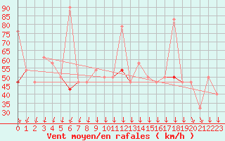 Courbe de la force du vent pour Jan Mayen