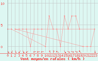 Courbe de la force du vent pour Bad Aussee