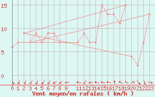 Courbe de la force du vent pour Lerida (Esp)