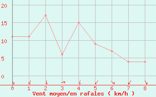 Courbe de la force du vent pour Navacerrada